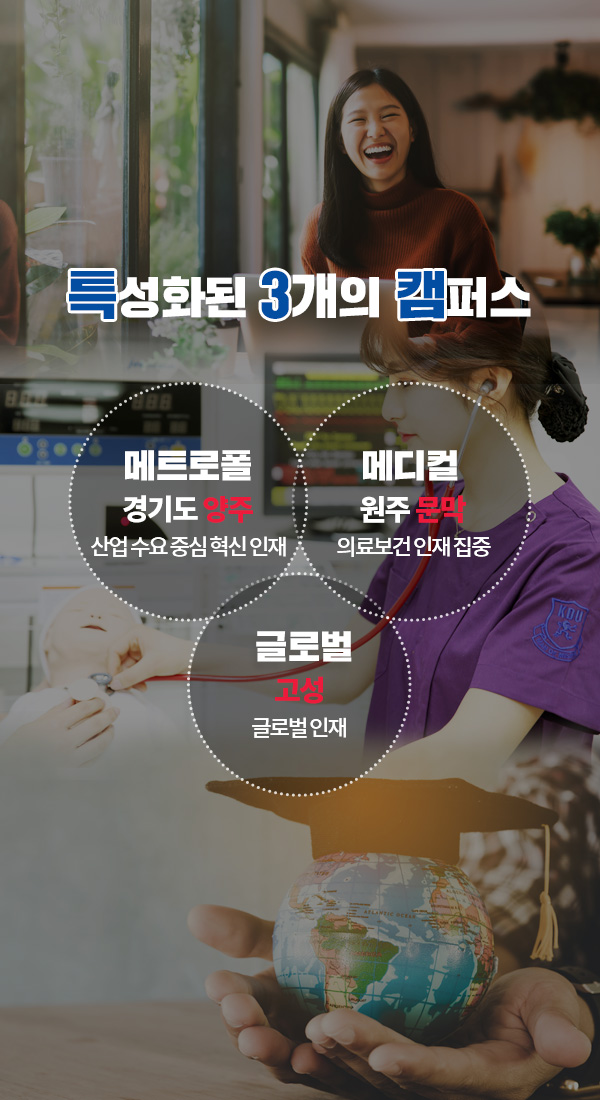 특성화된 3개의 캠퍼스
메트로폴캠퍼스 | 경기도 양주 : 산업 수요 중심 혁신 인재양성
메디컬캠퍼스 | 원주문막 : 의료보건 인재 집중 양성
글로벌캠퍼스 | 고성 : 글로벌 인재양성